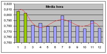 Onda: analisis de periodos de 30 minutos