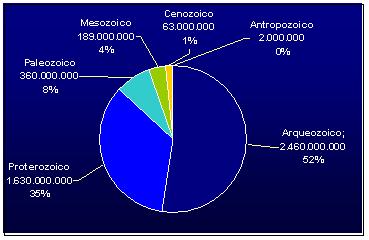 Eras geologicas